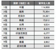 各国留学生人数.PNG