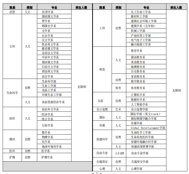 高丽大学本科专业.png